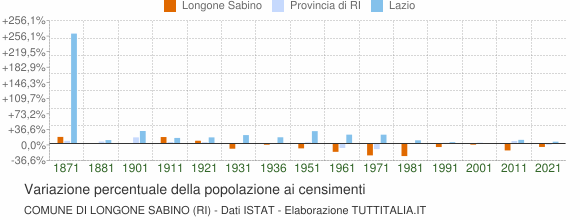 Grafico variazione percentuale della popolazione Comune di Longone Sabino (RI)