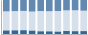 Grafico struttura della popolazione Comune di Longone Sabino (RI)
