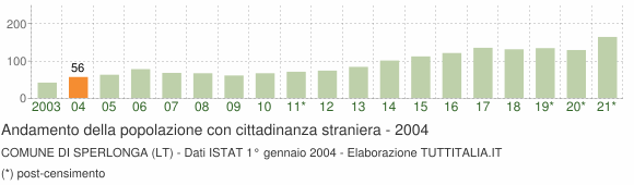 Grafico andamento popolazione stranieri Comune di Sperlonga (LT)
