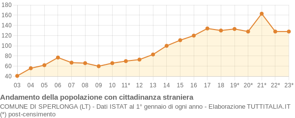 Andamento popolazione stranieri Comune di Sperlonga (LT)