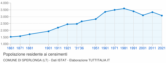 Grafico andamento storico popolazione Comune di Sperlonga (LT)