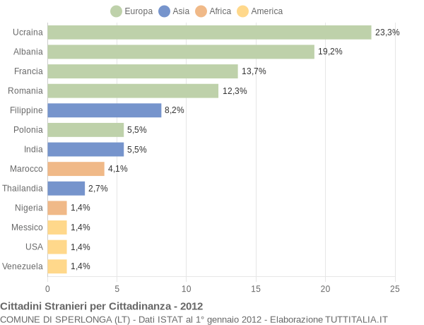 Grafico cittadinanza stranieri - Sperlonga 2012