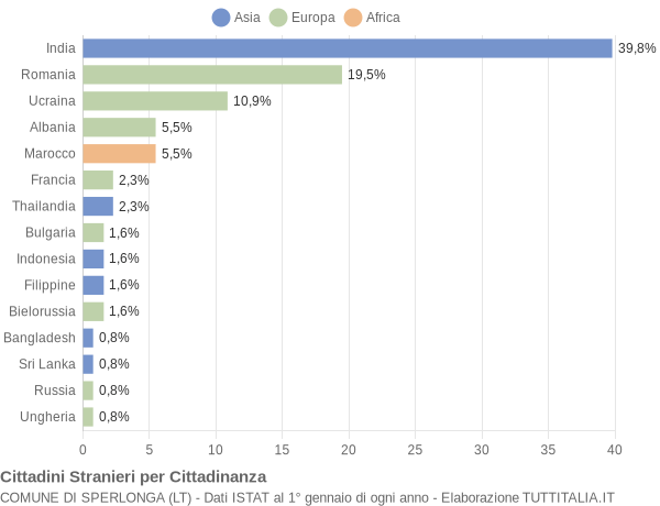 Grafico cittadinanza stranieri - Sperlonga 2022