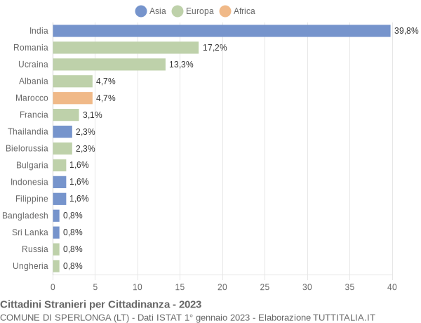 Grafico cittadinanza stranieri - Sperlonga 2023