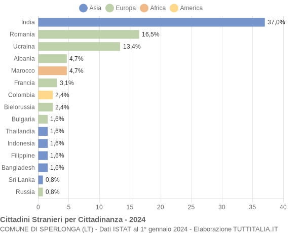 Grafico cittadinanza stranieri - Sperlonga 2024