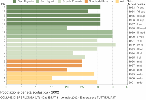 Grafico Popolazione in età scolastica - Sperlonga 2002