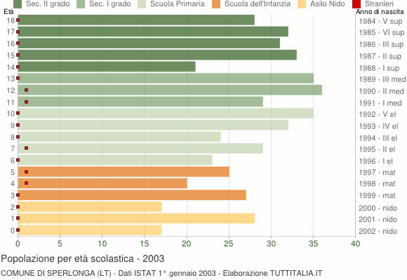 Grafico Popolazione in età scolastica - Sperlonga 2003
