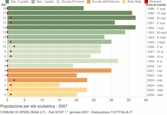 Grafico Popolazione in età scolastica - Sperlonga 2007