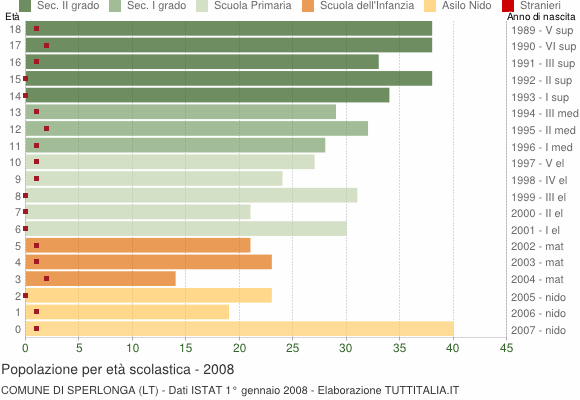 Grafico Popolazione in età scolastica - Sperlonga 2008