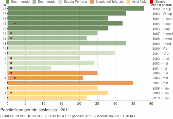 Grafico Popolazione in età scolastica - Sperlonga 2011
