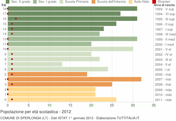 Grafico Popolazione in età scolastica - Sperlonga 2012