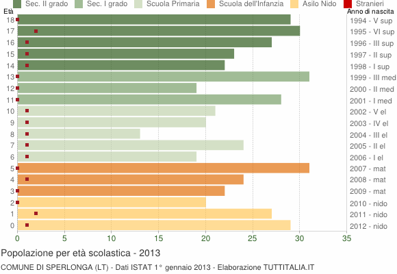 Grafico Popolazione in età scolastica - Sperlonga 2013