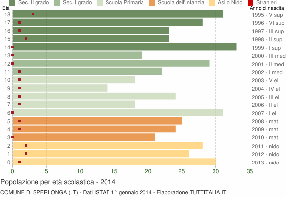 Grafico Popolazione in età scolastica - Sperlonga 2014