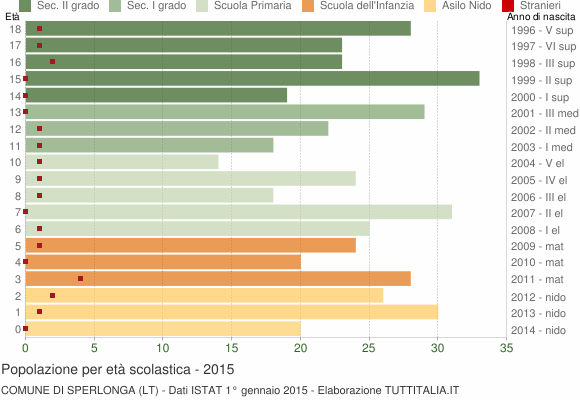 Grafico Popolazione in età scolastica - Sperlonga 2015