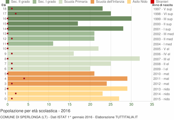 Grafico Popolazione in età scolastica - Sperlonga 2016