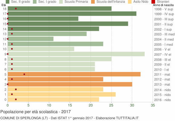 Grafico Popolazione in età scolastica - Sperlonga 2017