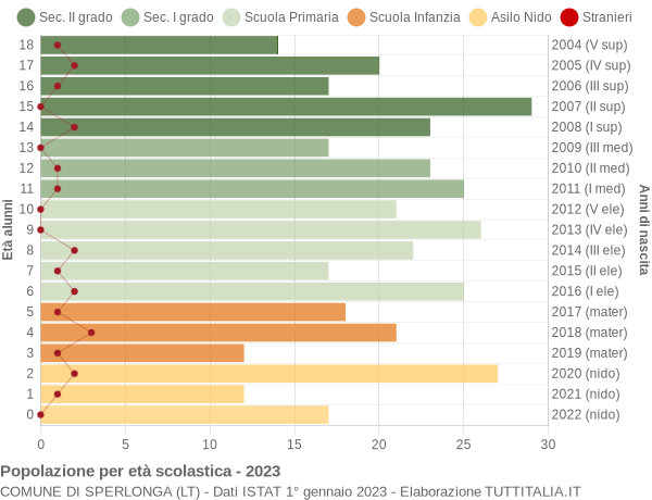 Grafico Popolazione in età scolastica - Sperlonga 2023