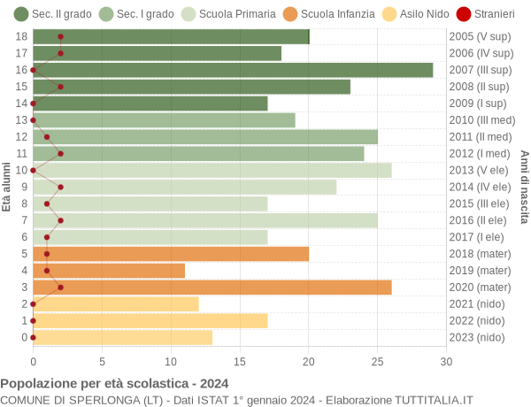 Grafico Popolazione in età scolastica - Sperlonga 2024