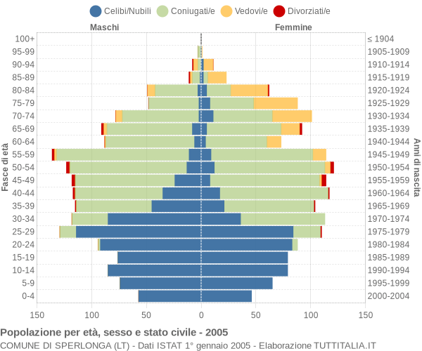 Grafico Popolazione per età, sesso e stato civile Comune di Sperlonga (LT)