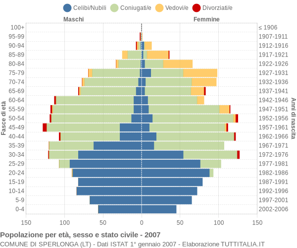 Grafico Popolazione per età, sesso e stato civile Comune di Sperlonga (LT)