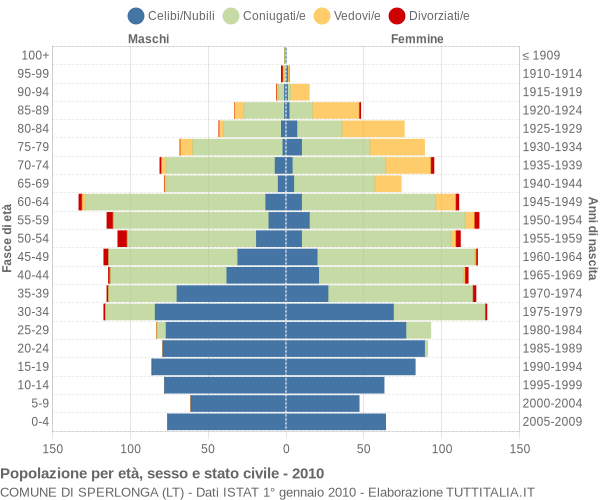 Grafico Popolazione per età, sesso e stato civile Comune di Sperlonga (LT)