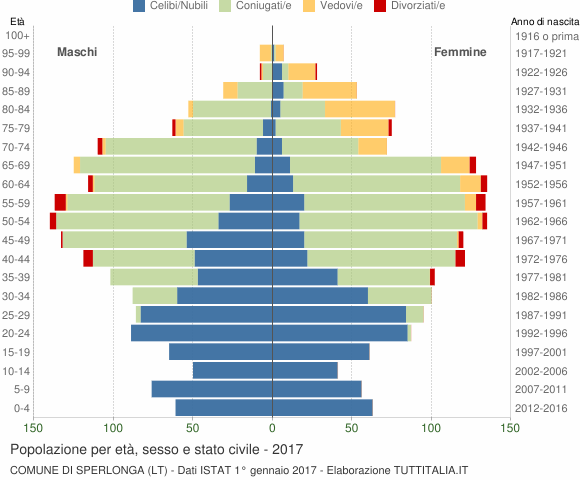 Grafico Popolazione per età, sesso e stato civile Comune di Sperlonga (LT)