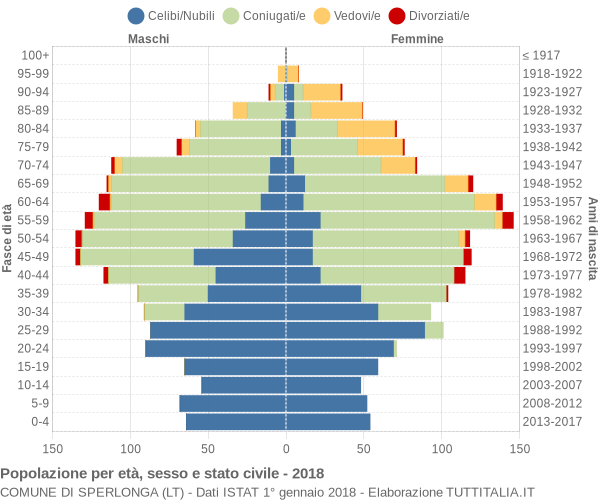 Grafico Popolazione per età, sesso e stato civile Comune di Sperlonga (LT)