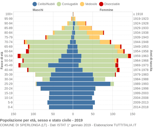 Grafico Popolazione per età, sesso e stato civile Comune di Sperlonga (LT)