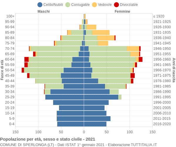 Grafico Popolazione per età, sesso e stato civile Comune di Sperlonga (LT)