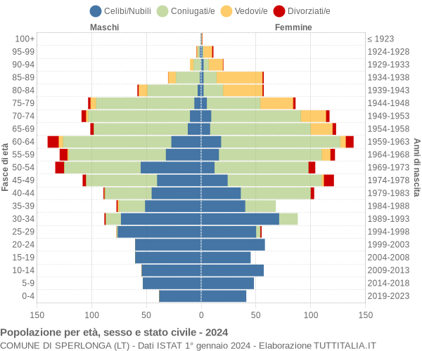 Grafico Popolazione per età, sesso e stato civile Comune di Sperlonga (LT)