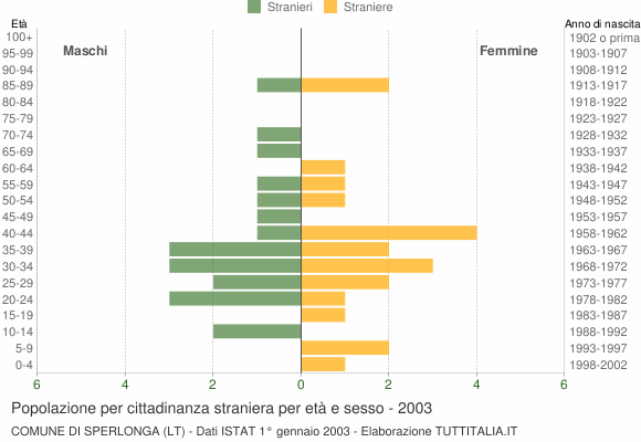Grafico cittadini stranieri - Sperlonga 2003