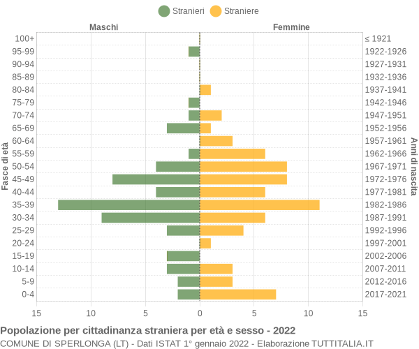 Grafico cittadini stranieri - Sperlonga 2022