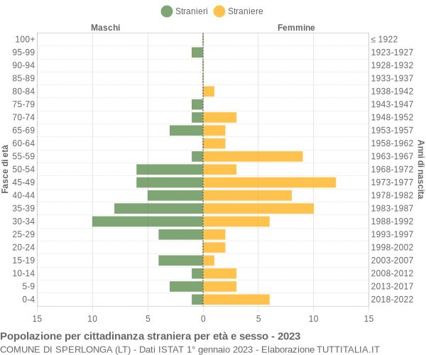 Grafico cittadini stranieri - Sperlonga 2023