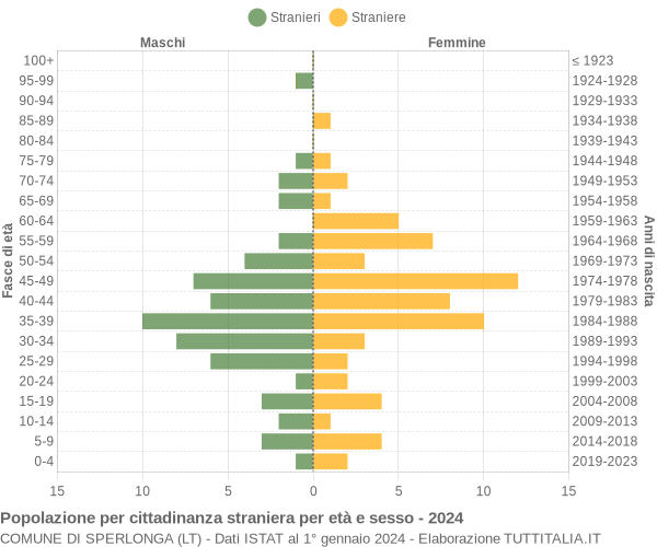 Grafico cittadini stranieri - Sperlonga 2024