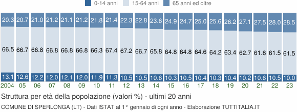 Grafico struttura della popolazione Comune di Sperlonga (LT)