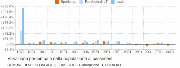 Grafico variazione percentuale della popolazione Comune di Sperlonga (LT)