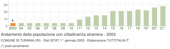 Grafico andamento popolazione stranieri Comune di Turania (RI)