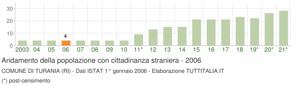 Grafico andamento popolazione stranieri Comune di Turania (RI)