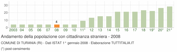 Grafico andamento popolazione stranieri Comune di Turania (RI)