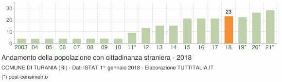Grafico andamento popolazione stranieri Comune di Turania (RI)