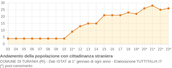 Andamento popolazione stranieri Comune di Turania (RI)