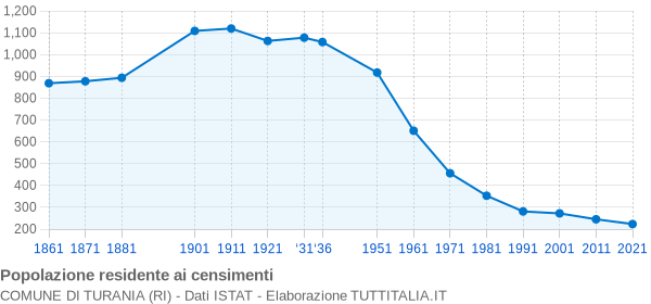 Grafico andamento storico popolazione Comune di Turania (RI)