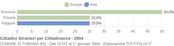 Grafico cittadinanza stranieri - Turania 2004