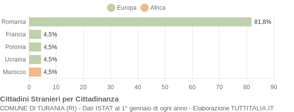 Grafico cittadinanza stranieri - Turania 2019