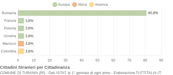 Grafico cittadinanza stranieri - Turania 2020