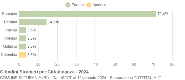 Grafico cittadinanza stranieri - Turania 2024