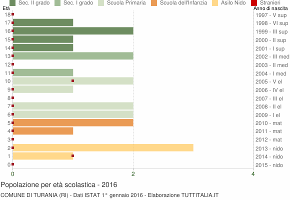 Grafico Popolazione in età scolastica - Turania 2016