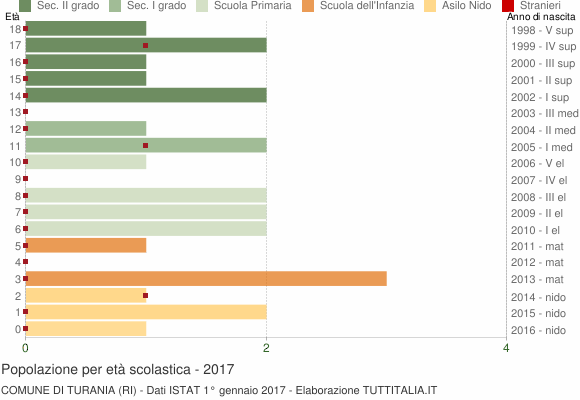 Grafico Popolazione in età scolastica - Turania 2017