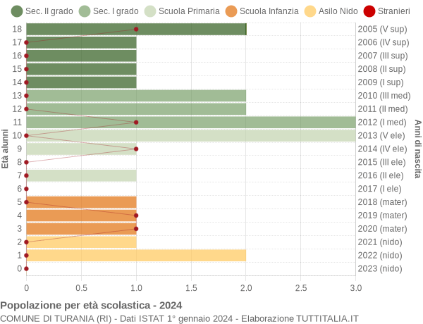 Grafico Popolazione in età scolastica - Turania 2024