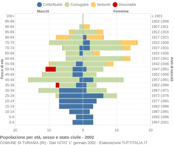 Grafico Popolazione per età, sesso e stato civile Comune di Turania (RI)